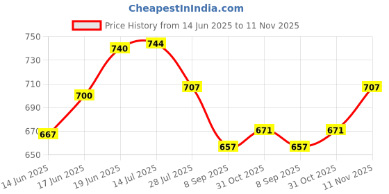 flipkart.com agr Fzv2 01 Split Bike Seat Cover For Yamaha FZ agr Price History Graph from 14 Jun 2025 to 11 Nov 2025