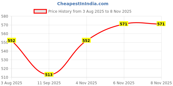 flipkart.com agr Ju01 Single Bike Seat Cover For TVS Jupiter agr Price History Graph from 3 Aug 2025 to 8 Nov 2025