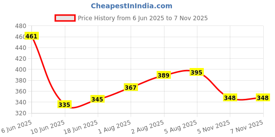 flipkart.com agravas Cactus Toy for Kids Toy agravas Price History Graph from 6 Jun 2025 to 6 Nov 2025