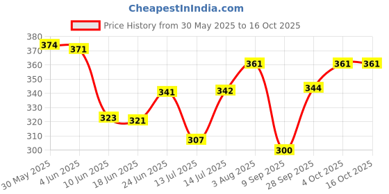 flipkart.com agravas Dancing Cactus Talking Toy can Recording and Repeat Your Words for Education agravas Price History Graph from 30 May 2025 to 16 Oct 2025