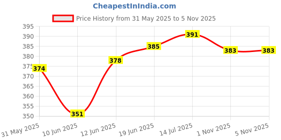 flipkart.com agravas Dancing Cactus Tree Toy agravas Price History Graph from 31 May 2025 to 5 Nov 2025