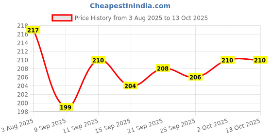 flipkart.com AGRAVAS Electric USB Gas Lighter Rechargeable Flameless Gas Lighter Cigarette Lighter Price History Graph from 3 Aug 2025 to 13 Oct 2025