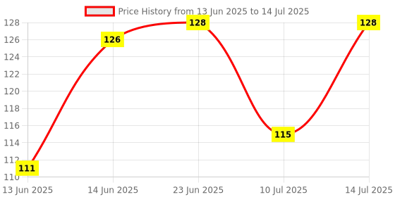 flipkart.com AGRAVAS Rechargeable Motion Sensor LED Night Light with USB Charging & Magnetic Mount Motion Sensor Light Price History Graph from 13 Jun 2025 to 14 Jul 2025