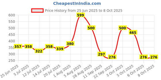 flipkart.com agravas Smart Intelligence Musical Learning Study E Book for Kids | Sound & Learning Toy agravas Price History Graph from 25 Jun 2025 to 8 Oct 2025