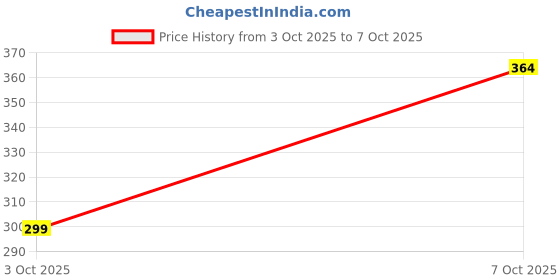flipkart.com agrawal ecom Rubber Door & Floor Mat agrawal ecom Price History Graph from 3 Oct 2025 to 7 Oct 2025