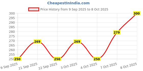 flipkart.com agreno Trichoderma - Prevents Fungal and Bacterial Diseases in Plants, Manure agreno Price History Graph from 9 Sep 2025 to 8 Oct 2025
