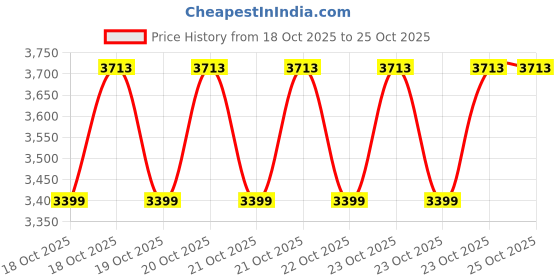 flipkart.com vestige Agri 82 5 Liter For Plants and Crops Aquatic Plant Fertilizer vestige Price History Graph from 18 Oct 2025 to 24 Oct 2025