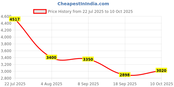 flipkart.com amrit healthcare Agri 82 (5litre) Potting Mixture amrit healthcare Price History Graph from 22 Jul 2025 to 10 Oct 2025