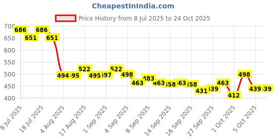 flipkart.com kinjpa AGRI-82 WITH NANOTECHNOLOGY 500ML Aquatic Plant Fertilizer kinjpa Price History Graph from 8 Jul 2025 to 23 Oct 2025