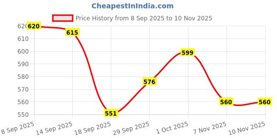 flipkart.com amrit healthcare Agri-82 With Nanotechnology (500ml) Potting Mixture amrit healthcare Price History Graph from 8 Sep 2025 to 7 Nov 2025