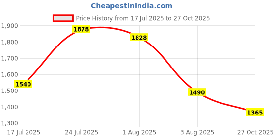 flipkart.com amrit healthcare Agri Aqua Gel Aquatic Plant Fertilizer amrit healthcare Price History Graph from 17 Jul 2025 to 27 Oct 2025