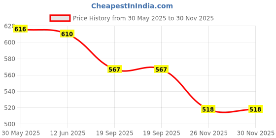 flipkart.com agri club Banana Powder 1kg/35.27oz Nutrition Drink agri club Price History Graph from 30 May 2025 to 30 Nov 2025