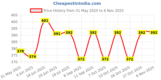 flipkart.com agri club Beetroot Powder 200 gm/7.05 oz Hydration Drink agri club Price History Graph from 31 May 2025 to 3 Nov 2025