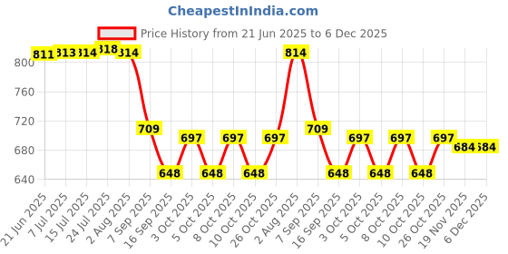 flipkart.com agri dot Agridot Bee Hive Smoker/Bee keeping tool Garden Tool Kit agri dot Price History Graph from 21 Jun 2025 to 5 Dec 2025