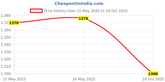 flipkart.com agri dot Bug Box agri dot Price History Graph from 15 May 2025 to 10 Oct 2025