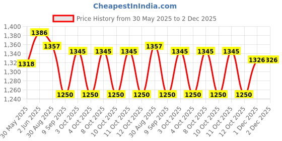 flipkart.com agri dot Bug Box agri dot Price History Graph from 30 May 2025 to 2 Dec 2025
