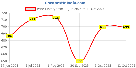 flipkart.com agri dot Bug Box agri dot Price History Graph from 17 Jun 2025 to 10 Oct 2025