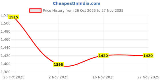 flipkart.com agri dot Bug Box agri dot Price History Graph from 26 Oct 2025 to 27 Nov 2025