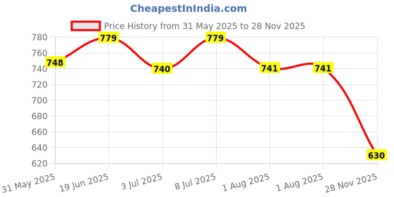 flipkart.com agri dot Stingless Bee Box/Stingless Bee Hive Bird House agri dot Price History Graph from 31 May 2025 to 28 Nov 2025