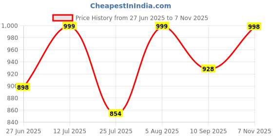 flipkart.com amrit healthcare Agri-Humic Granules (5 kg) Fertilizer amrit healthcare Price History Graph from 27 Jun 2025 to 7 Nov 2025