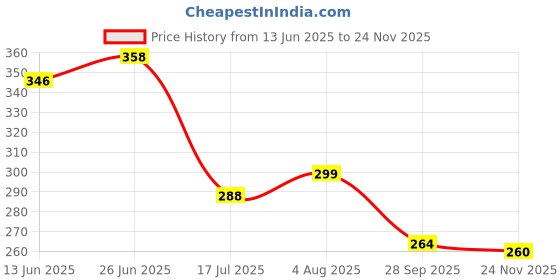 flipkart.com agri max gardens Agriculture Sprayer Pump parts 1 Lance with 4 above nozzles 16 L Backpack Sprayer agri max gardens Price History Graph from 13 Jun 2025 to 24 Nov 2025