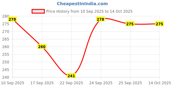 flipkart.com agri max gardens GARDEN SPRAYER KIT (PACK OF 3 Lance) all types nozzles 16 L Backpack Sprayer agri max gardens Price History Graph from 10 Sep 2025 to 14 Oct 2025