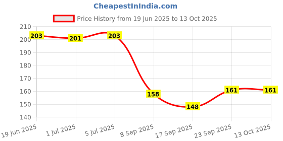 flipkart.com agri Waste Decomposer (Pack of 6) Organic Ncof Decomposer for kitchen & compost maker Manure agri Price History Graph from 19 Jun 2025 to 13 Oct 2025