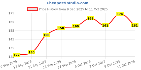 flipkart.com agri Waste Decomposer (Pack of 7) Organic Ncof Decomposer for kitchen & compost maker Manure agri Price History Graph from 9 Sep 2025 to 11 Oct 2025