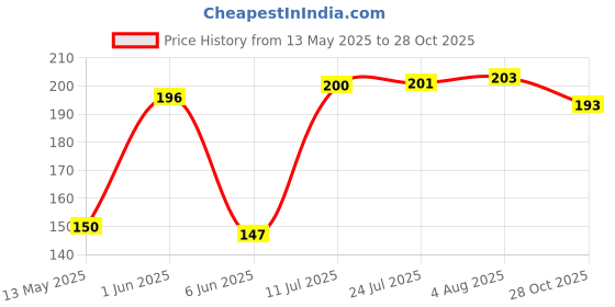 flipkart.com agri Waste Decomposer (Pack of 8) NCOF Certified Waste Decomposer Organic Bottles Manure agri Price History Graph from 13 May 2025 to 28 Oct 2025