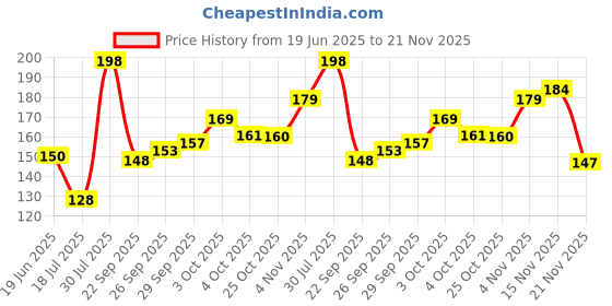 flipkart.com agri Waste Decomposer (Pack of 8) Organic Ncof Decomposer for kitchen & compost maker Manure agri Price History Graph from 19 Jun 2025 to 21 Nov 2025