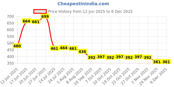 flipkart.com agriansh Hose Pipe Heavy Duty PVC Water Hosepipe Used For Battery Operated Doublemotor Sprayer Pump Hose Pipe agriansh Price History Graph from 12 Jun 2025 to 5 Dec 2025