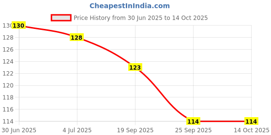flipkart.com agriclons and nusary Bryophyllum Pinnatum/Patharchatta Plant agriclons and nusary Price History Graph from 30 Jun 2025 to 14 Oct 2025