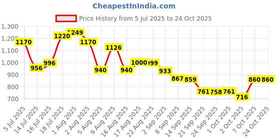 flipkart.com vestige AGRICULTURAL AGRI 82 500ML 2X500ML Aquatic Plant Fertilizer 500ml (pack of 2) Aquatic Plant Fertilizer vestige Price History Graph from 5 Jul 2025 to 23 Oct 2025