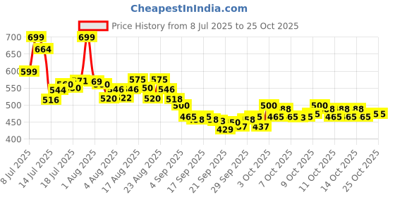 flipkart.com vestige AGRICULTURAL AGRI 82 500ML (pack of 1) Aquatic Plant Fertilizer vestige Price History Graph from 8 Jul 2025 to 24 Oct 2025