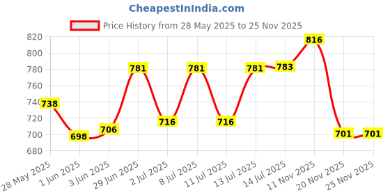 flipkart.com vector Agriculture And Gardening Spray Gun With 40 CM Length 0 L Hand Held Sprayer vector Price History Graph from 28 May 2025 to 25 Nov 2025