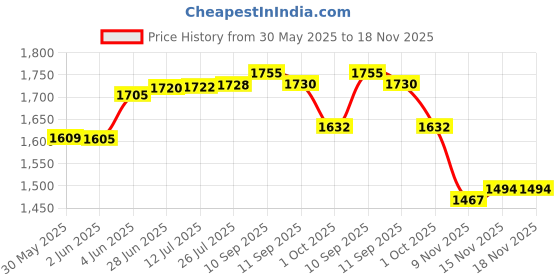 flipkart.com b bozzby Agriculture Battery Spray Machine Pump Charger 12v Heavy Duty I/P Volt 230V AC Digital Battery Tester b bozzby Price History Graph from 30 May 2025 to 17 Nov 2025