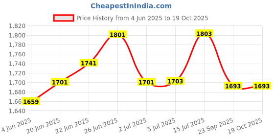 flipkart.com vallabh Agriculture Drip Irrigation Pipe Lateral | 16mm Pipe for Roll Length |100 m Drip Irrigation Kit vallabh Price History Graph from 4 Jun 2025 to 19 Oct 2025