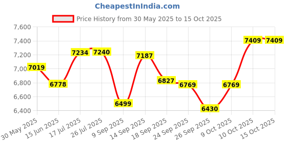 flipkart.com sharp garuda Agriculture Manual Seeder| Seed Sowing Machine Tool| Single Drum Roller Planter Garden Tool Kit sharp garuda Price History Graph from 30 May 2025 to 15 Oct 2025