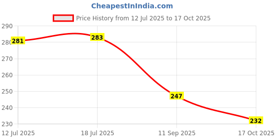 flipkart.com farmearth Agriculture Sprayer Spare Parts Kit 1 Pipe, 1 Trigger, 1 SS Lance, 4 Nozzle Set 0 L Backpack Sprayer farmearth Price History Graph from 12 Jul 2025 to 17 Oct 2025