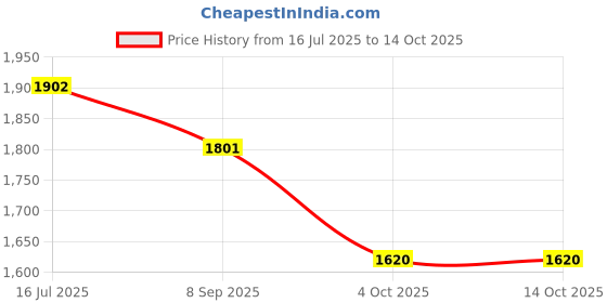 flipkart.com fieldstar Agriculture Tools for Farming (with Adjustable Pole/Handle) Garden Tool Kit fieldstar Price History Graph from 16 Jul 2025 to 13 Oct 2025