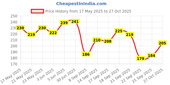 flipkart.com agrigen Lumbar Stretcher Tool for Lower and Upper Massager and (BS-08) Back / Lumbar Support agrigen Price History Graph from 17 May 2025 to 27 Oct 2025