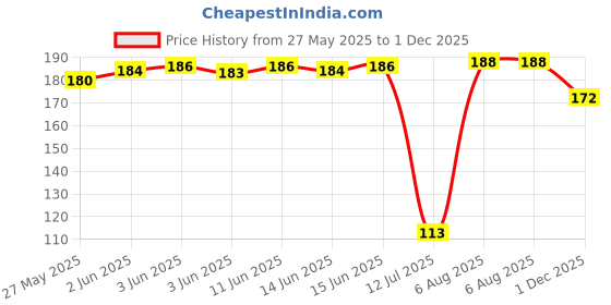 flipkart.com agrim yellow Samsung 8 kg semi automatic washing machine spin cap / safety cover /spin cover Washing Machine Net agrim Price History Graph from 27 May 2025 to 1 Dec 2025