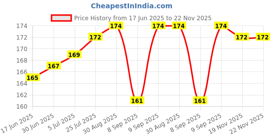 flipkart.com Agrima A 55 A 55 USB Hub Price History Graph from 17 Jun 2025 to 19 Nov 2025