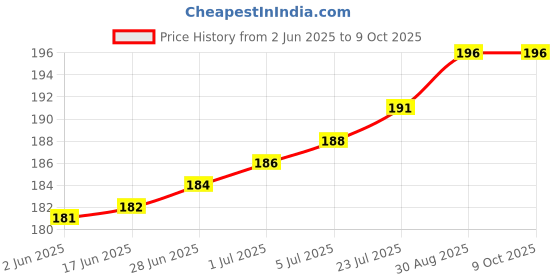 flipkart.com Agrima DESIGNER 4 port USB HUB A 88 USB Hub Price History Graph from 2 Jun 2025 to 9 Oct 2025