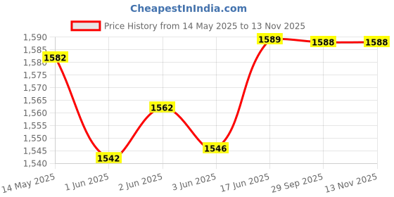 flipkart.com agritec 16mm Drip Irrigation Pipe Main Supply Line Hose Pipe 100 Meters (328 feet) Drip Irrigation Kit agritec Price History Graph from 14 May 2025 to 12 Nov 2025