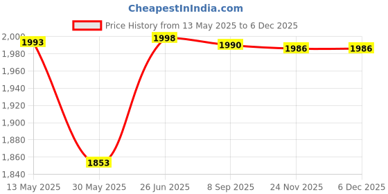 flipkart.com agritec 20 Micron 3.25 feet/ Black Mulching Film, Length-400meter Garden Mulch agritec Price History Graph from 13 May 2025 to 4 Dec 2025