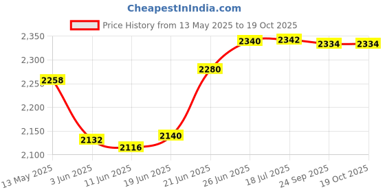 flipkart.com agritec Agriculture Mulching Sheet/Paper 20 Micron/ 400 Meter Length- 4 Feet Width Garden Mulch agritec Price History Graph from 13 May 2025 to 18 Oct 2025