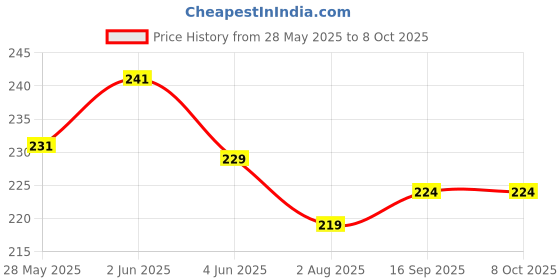 flipkart.com agritec Dustless chalk piece | Multicolour | Box of 200pcs 1 CHALK agritec Price History Graph from 28 May 2025 to 7 Oct 2025