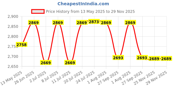 flipkart.com agritec Inline 20mm Drip Pipe 300 Meter 20mm Pipe for Plant Garden Drip Irrigation Kit agritec Price History Graph from 13 May 2025 to 29 Nov 2025