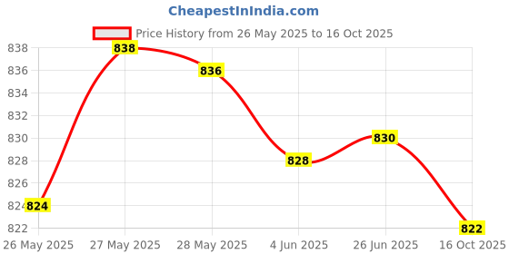 flipkart.com agritec Plastic Insulated Water Camper 20 L Cool/Chilled Water/Jar Thermos Flask 20000 ml Bottle agritec Price History Graph from 26 May 2025 to 16 Oct 2025